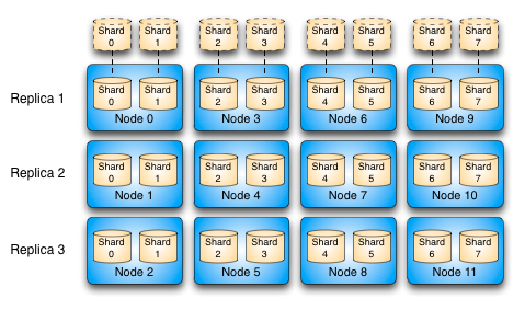 Index Sharding and Replication