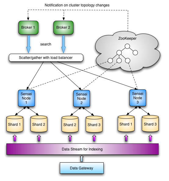 Sensei Architectural Diagramarchitectural diagram