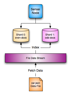 The Sensei Demo System