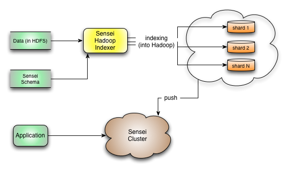 Sensei Hadoop Indexing Workflow